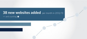 38 new websites added per month in 2012/13